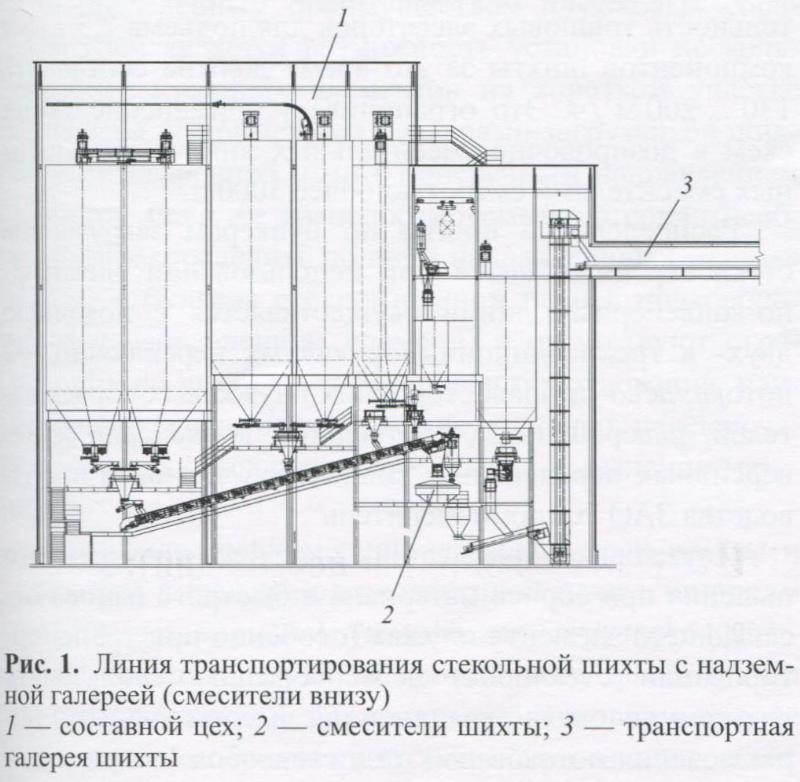 Линия транспортирования стекольной шихты с надземной галереей