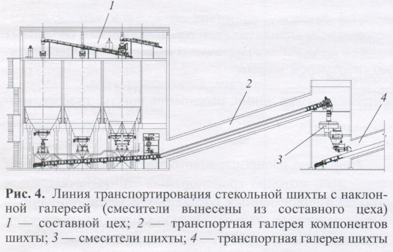 Линия транспортирования стекольной шихты с наклонной галереей - 5