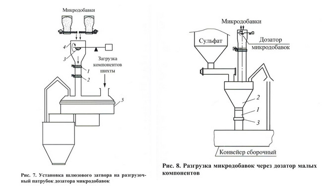 Разгрузка микродобавок через дозатор малых компонентов